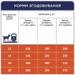 Сухий корм Клуб 4 Лапи для дорослих собак середніх порід